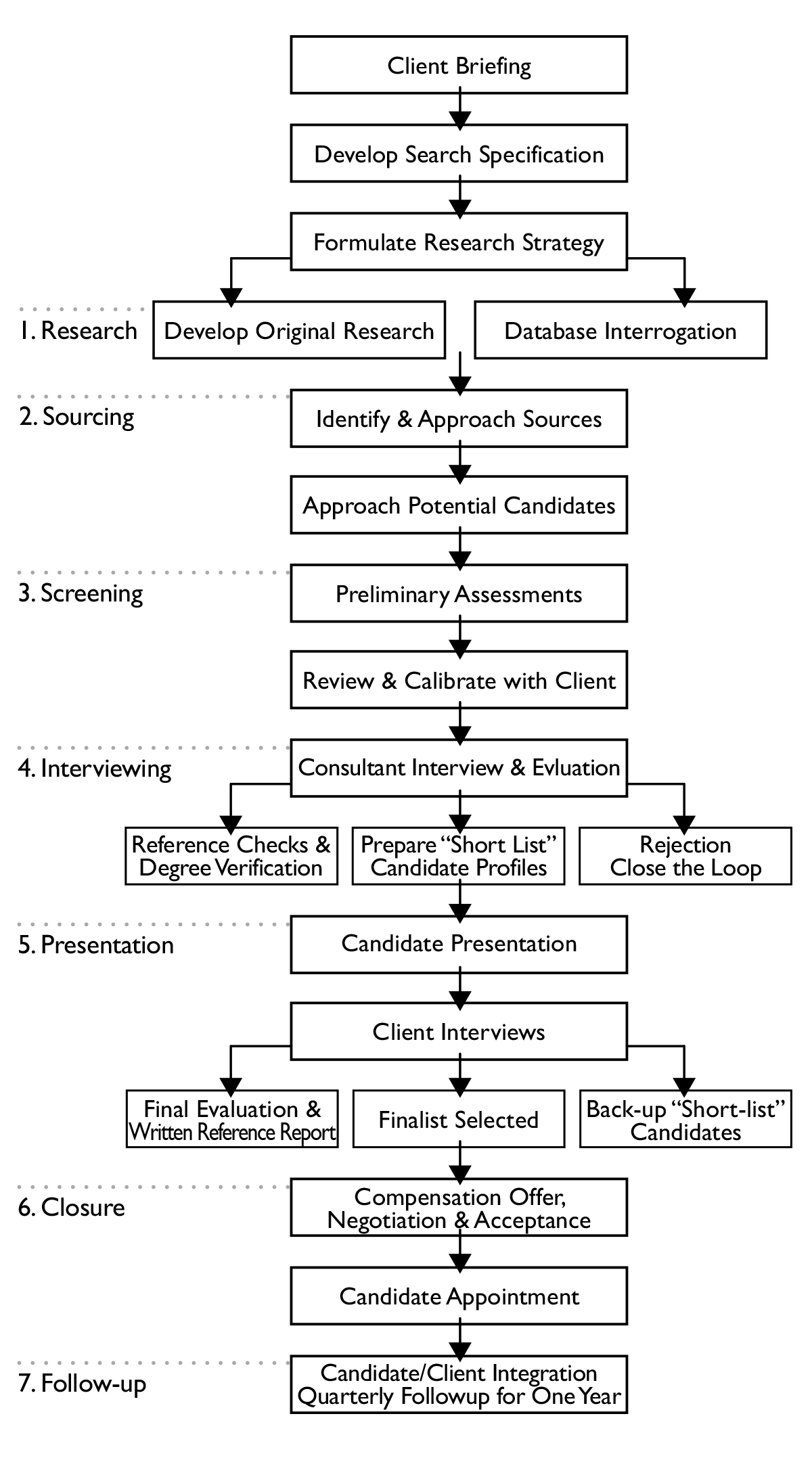 Search Process Overview map